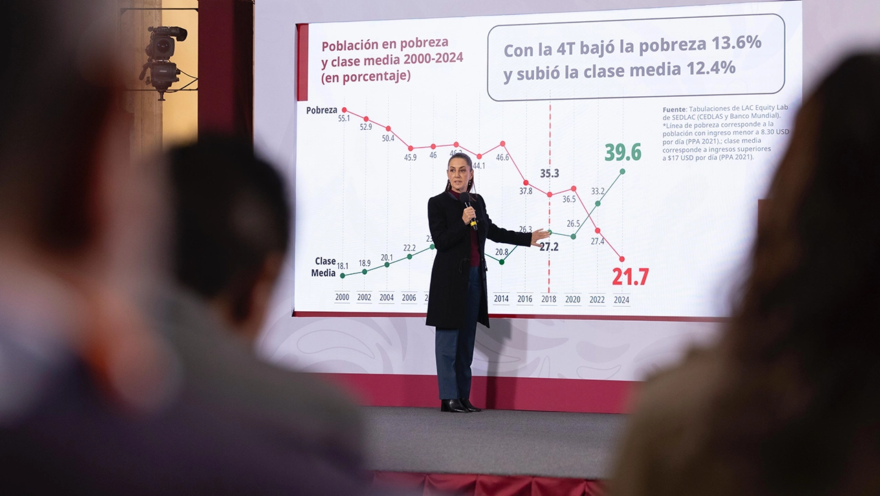 Pobreza en retroceso y clase media en alza: un golpe de efecto positivo para la economía de la Ciudad de México durante los últimos años, según cifras del gobierno.